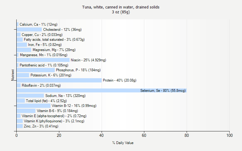 % Daily Value for Tuna, white, canned in water, drained solids 3 oz (85g)