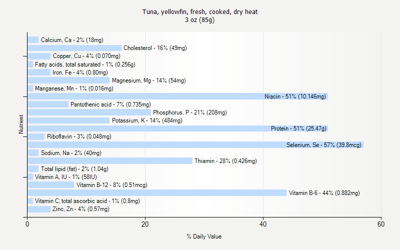 % Daily Value for Tuna, yellowfin, fresh, cooked, dry heat 3 oz (85g)