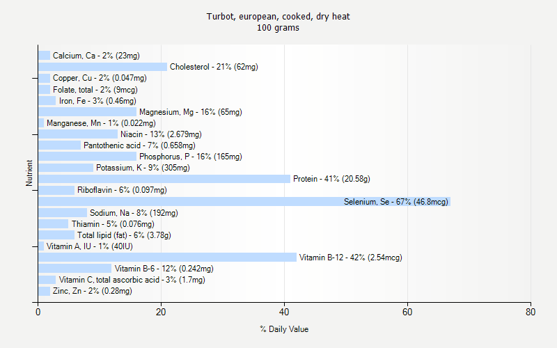 % Daily Value for Turbot, european, cooked, dry heat 100 grams 