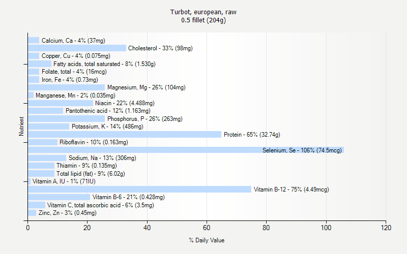 % Daily Value for Turbot, european, raw 0.5 fillet (204g)