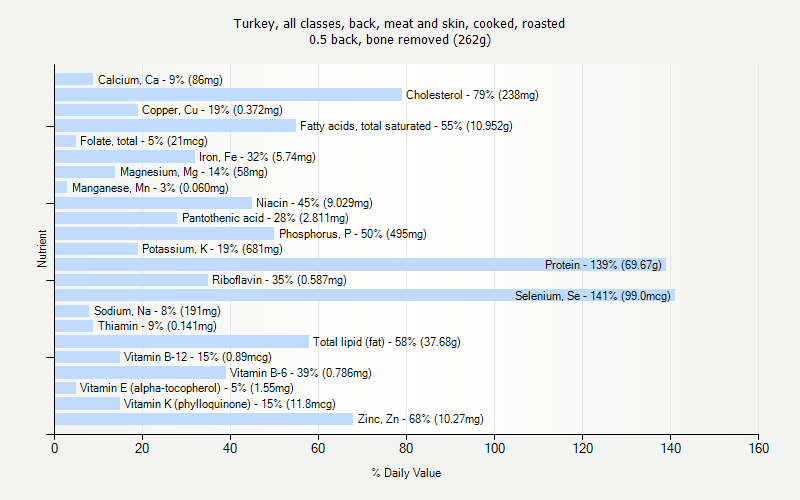 % Daily Value for Turkey, all classes, back, meat and skin, cooked, roasted 0.5 back, bone removed (262g)