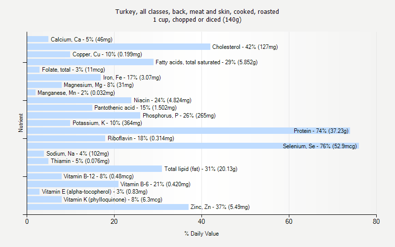 % Daily Value for Turkey, all classes, back, meat and skin, cooked, roasted 1 cup, chopped or diced (140g)