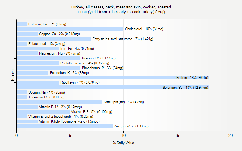 % Daily Value for Turkey, all classes, back, meat and skin, cooked, roasted 1 unit (yield from 1 lb ready-to-cook turkey) (34g)