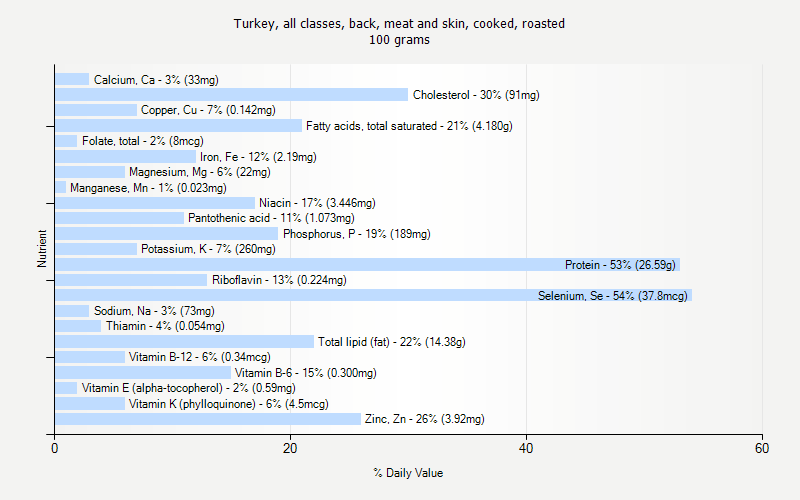 % Daily Value for Turkey, all classes, back, meat and skin, cooked, roasted 100 grams 