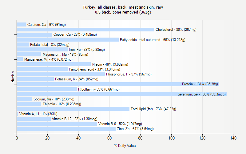 % Daily Value for Turkey, all classes, back, meat and skin, raw 0.5 back, bone removed (361g)