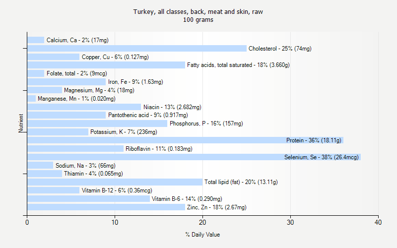 % Daily Value for Turkey, all classes, back, meat and skin, raw 100 grams 