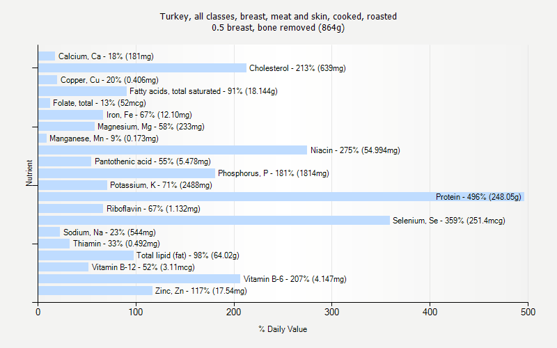 % Daily Value for Turkey, all classes, breast, meat and skin, cooked, roasted 0.5 breast, bone removed (864g)