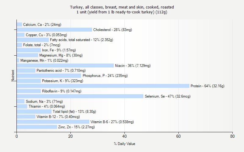 % Daily Value for Turkey, all classes, breast, meat and skin, cooked, roasted 1 unit (yield from 1 lb ready-to-cook turkey) (112g)