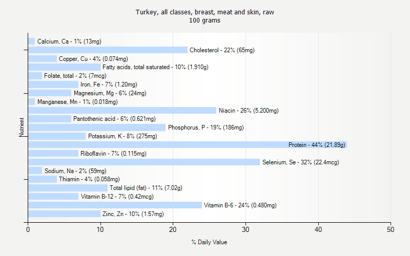 % Daily Value for Turkey, all classes, breast, meat and skin, raw 100 grams 