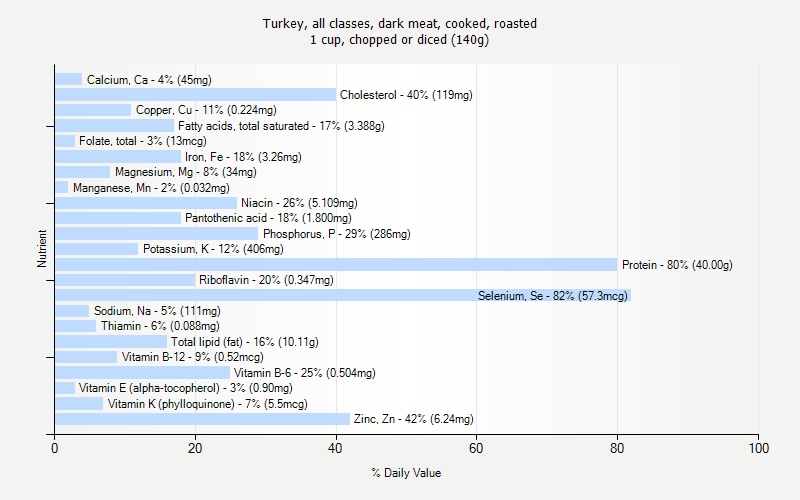 % Daily Value for Turkey, all classes, dark meat, cooked, roasted 1 cup, chopped or diced (140g)