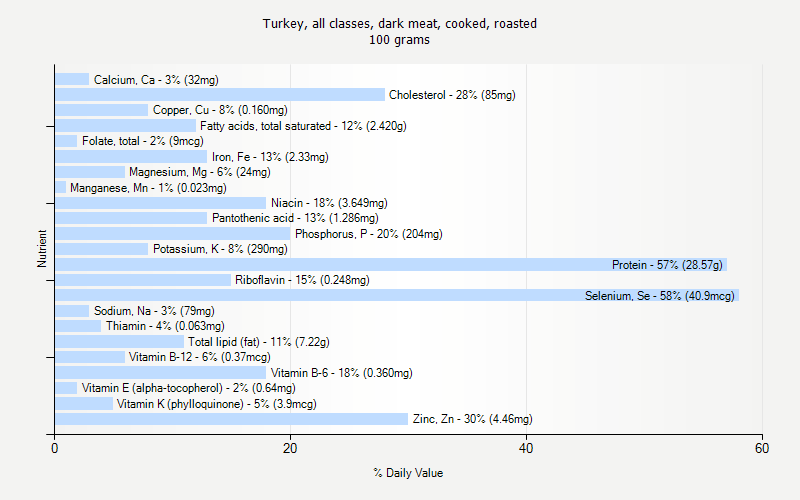 % Daily Value for Turkey, all classes, dark meat, cooked, roasted 100 grams 