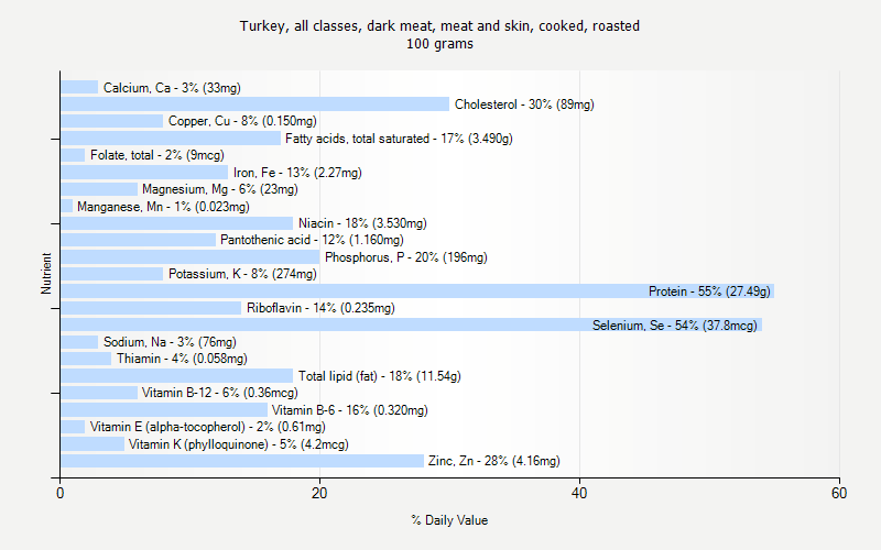 % Daily Value for Turkey, all classes, dark meat, meat and skin, cooked, roasted 100 grams 