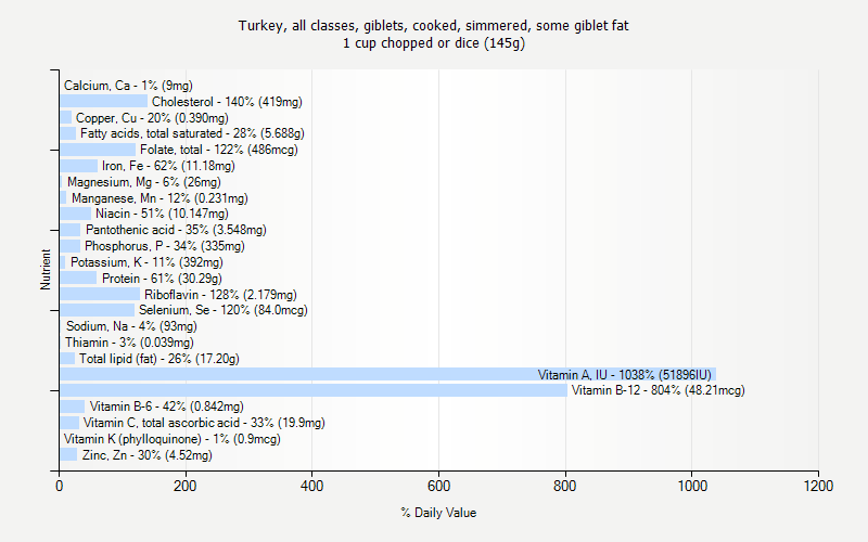 % Daily Value for Turkey, all classes, giblets, cooked, simmered, some giblet fat 1 cup chopped or dice (145g)