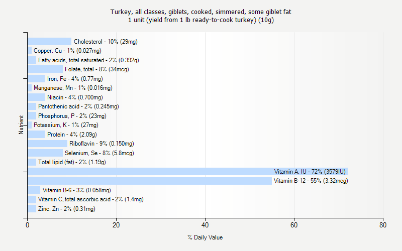 % Daily Value for Turkey, all classes, giblets, cooked, simmered, some giblet fat 1 unit (yield from 1 lb ready-to-cook turkey) (10g)