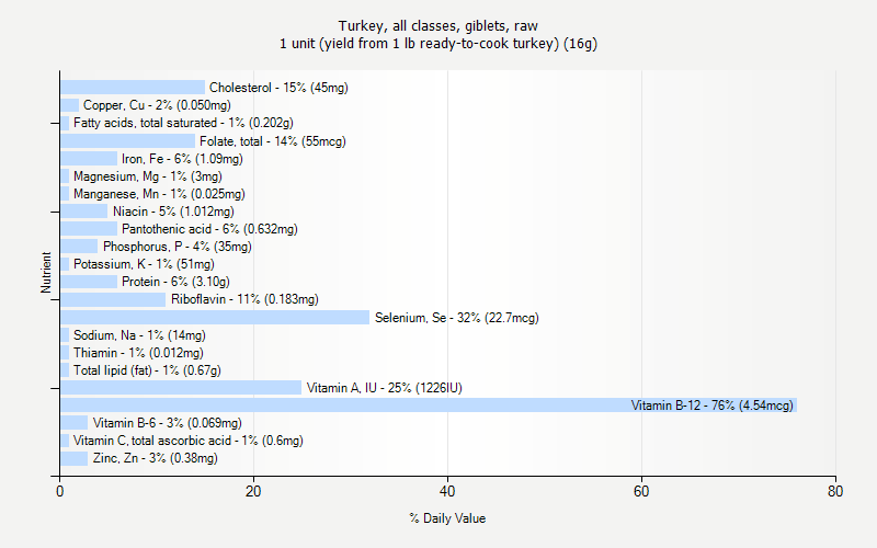 % Daily Value for Turkey, all classes, giblets, raw 1 unit (yield from 1 lb ready-to-cook turkey) (16g)