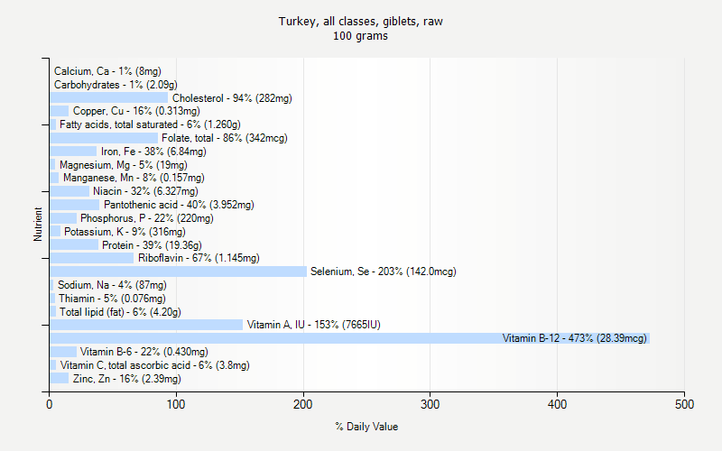 % Daily Value for Turkey, all classes, giblets, raw 100 grams 