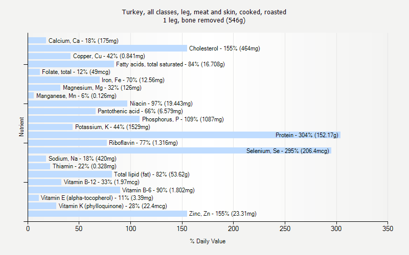 % Daily Value for Turkey, all classes, leg, meat and skin, cooked, roasted 1 leg, bone removed (546g)