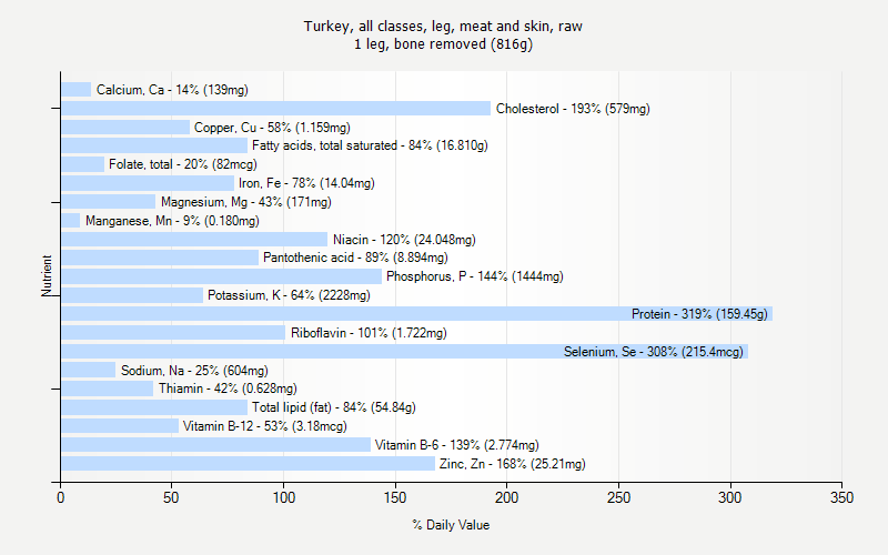 % Daily Value for Turkey, all classes, leg, meat and skin, raw 1 leg, bone removed (816g)