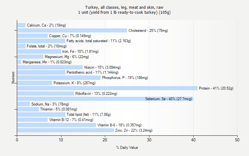 % Daily Value for Turkey, all classes, leg, meat and skin, raw 1 unit (yield from 1 lb ready-to-cook turkey) (105g)