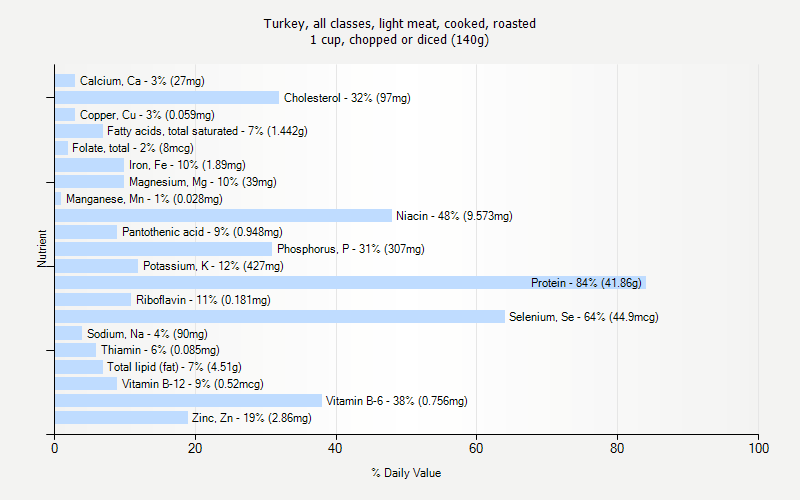 % Daily Value for Turkey, all classes, light meat, cooked, roasted 1 cup, chopped or diced (140g)