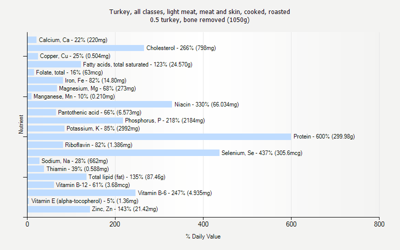 % Daily Value for Turkey, all classes, light meat, meat and skin, cooked, roasted 0.5 turkey, bone removed (1050g)