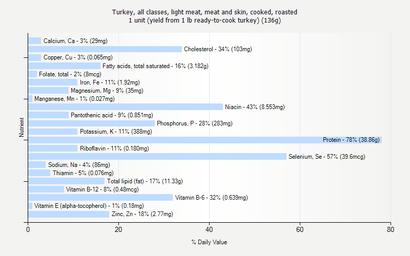 % Daily Value for Turkey, all classes, light meat, meat and skin, cooked, roasted 1 unit (yield from 1 lb ready-to-cook turkey) (136g)