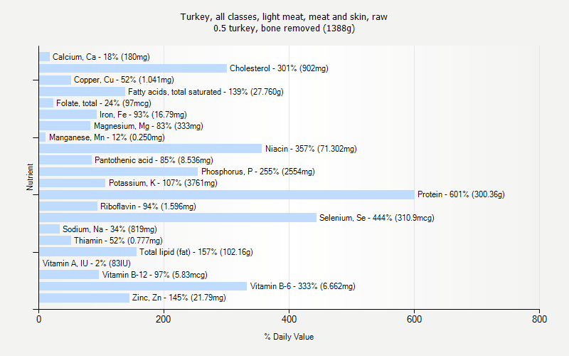 % Daily Value for Turkey, all classes, light meat, meat and skin, raw 0.5 turkey, bone removed (1388g)