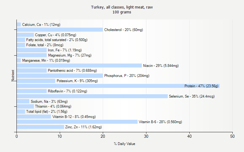 % Daily Value for Turkey, all classes, light meat, raw 100 grams 