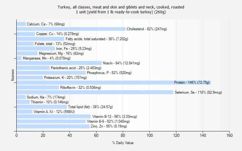 % Daily Value for Turkey, all classes, meat and skin and giblets and neck, cooked, roasted 1 unit (yield from 1 lb ready-to-cook turkey) (260g)