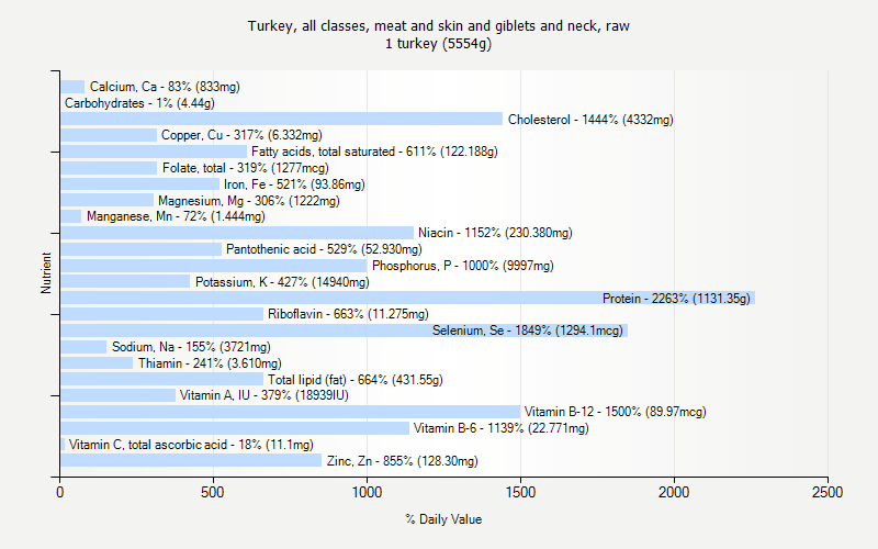% Daily Value for Turkey, all classes, meat and skin and giblets and neck, raw 1 turkey (5554g)