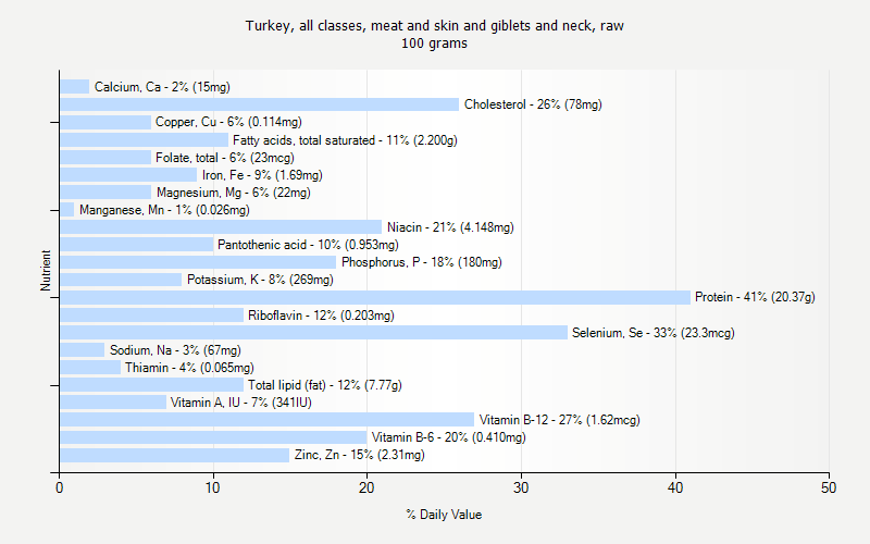 % Daily Value for Turkey, all classes, meat and skin and giblets and neck, raw 100 grams 