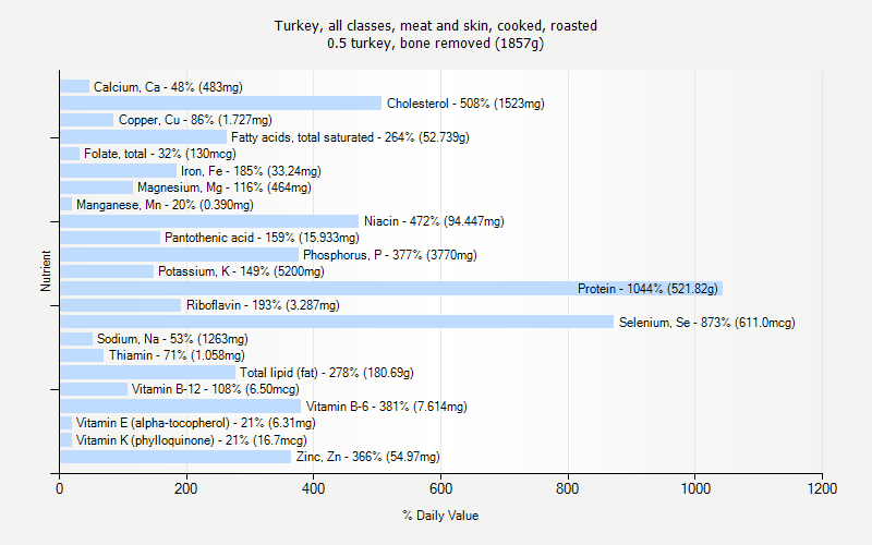 % Daily Value for Turkey, all classes, meat and skin, cooked, roasted 0.5 turkey, bone removed (1857g)