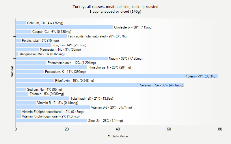 % Daily Value for Turkey, all classes, meat and skin, cooked, roasted 1 cup, chopped or diced (140g)