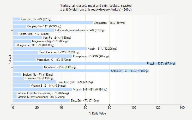 % Daily Value for Turkey, all classes, meat and skin, cooked, roasted 1 unit (yield from 1 lb ready-to-cook turkey) (240g)