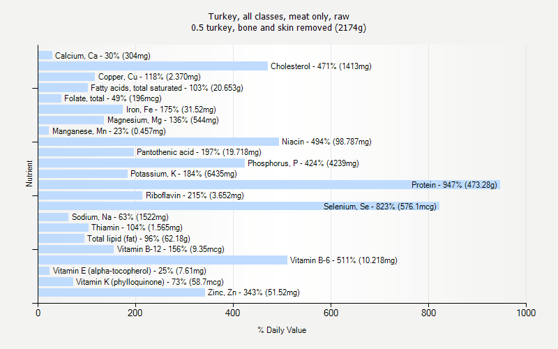 % Daily Value for Turkey, all classes, meat only, raw 0.5 turkey, bone and skin removed (2174g)