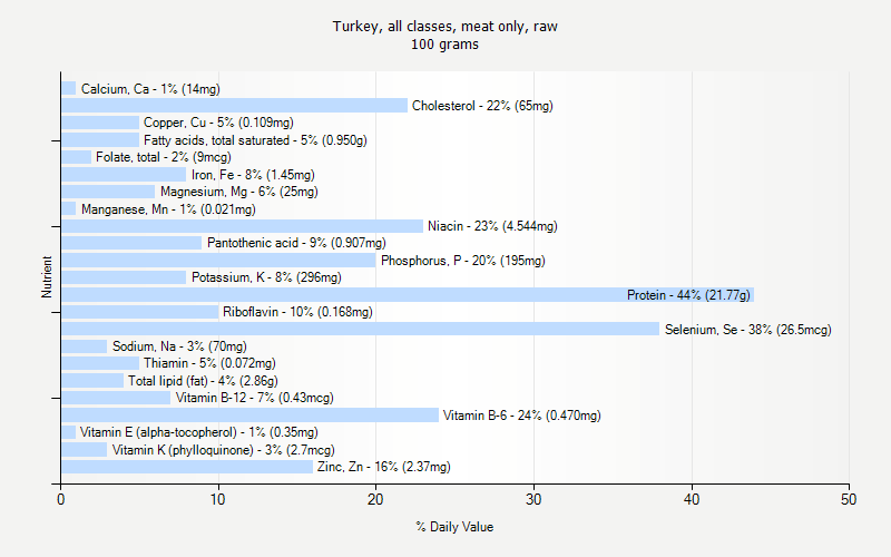 % Daily Value for Turkey, all classes, meat only, raw 100 grams 