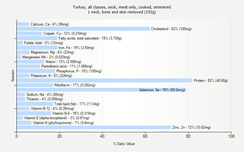 % Daily Value for Turkey, all classes, neck, meat only, cooked, simmered 1 neck, bone and skin removed (152g)