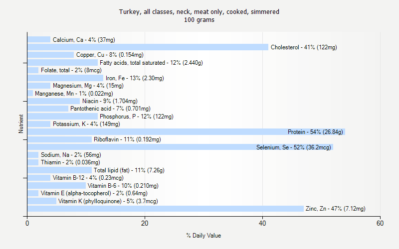 % Daily Value for Turkey, all classes, neck, meat only, cooked, simmered 100 grams 