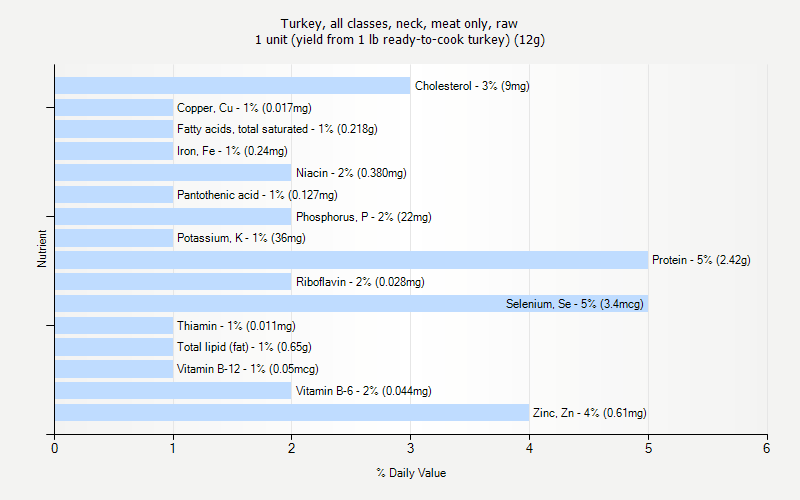 % Daily Value for Turkey, all classes, neck, meat only, raw 1 unit (yield from 1 lb ready-to-cook turkey) (12g)