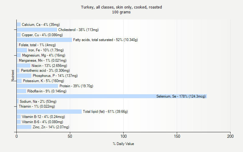 % Daily Value for Turkey, all classes, skin only, cooked, roasted 100 grams 