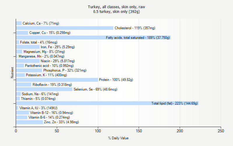 % Daily Value for Turkey, all classes, skin only, raw 0.5 turkey, skin only (392g)