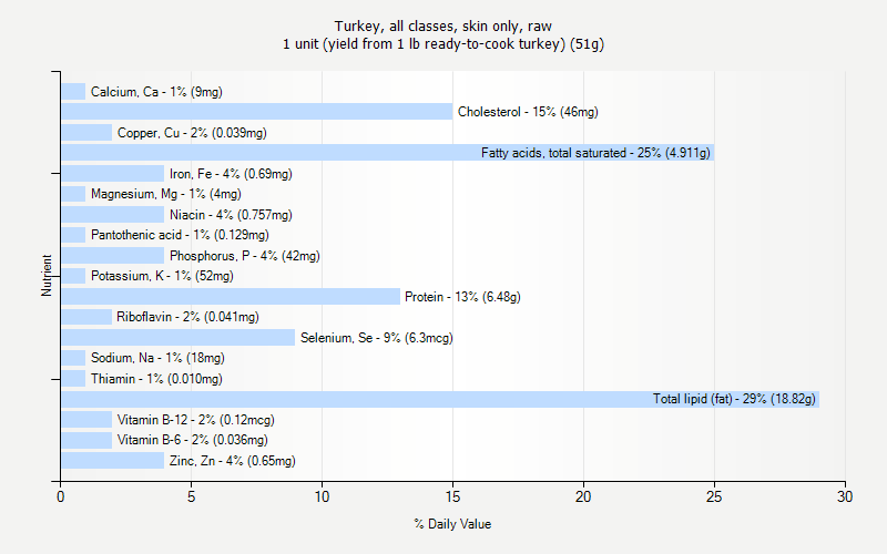 % Daily Value for Turkey, all classes, skin only, raw 1 unit (yield from 1 lb ready-to-cook turkey) (51g)