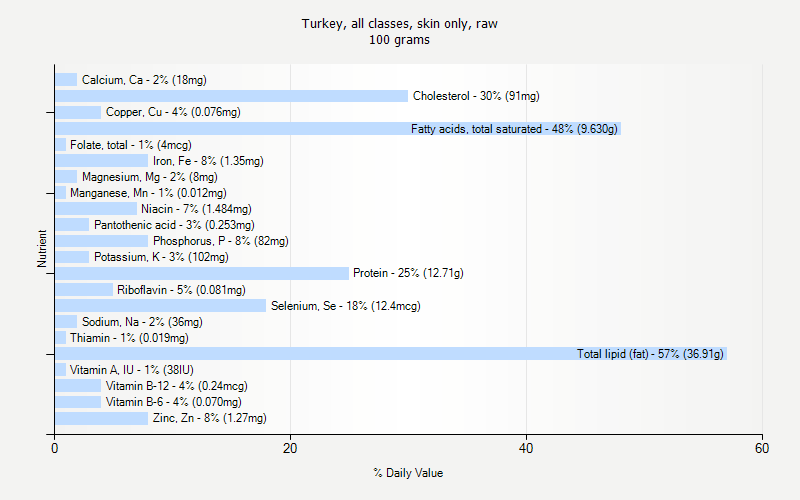 % Daily Value for Turkey, all classes, skin only, raw 100 grams 