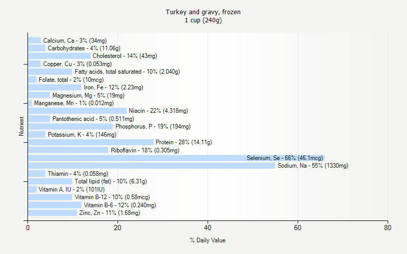 % Daily Value for Turkey and gravy, frozen 1 cup (240g)