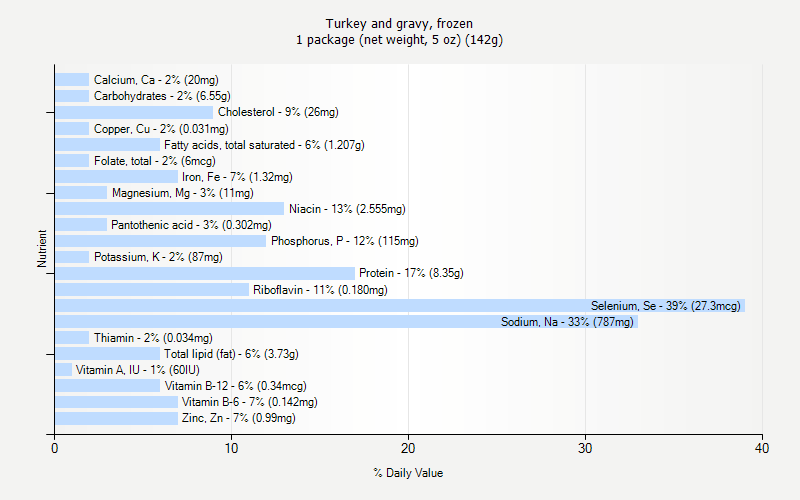 % Daily Value for Turkey and gravy, frozen 1 package (net weight, 5 oz) (142g)