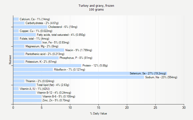 % Daily Value for Turkey and gravy, frozen 100 grams 