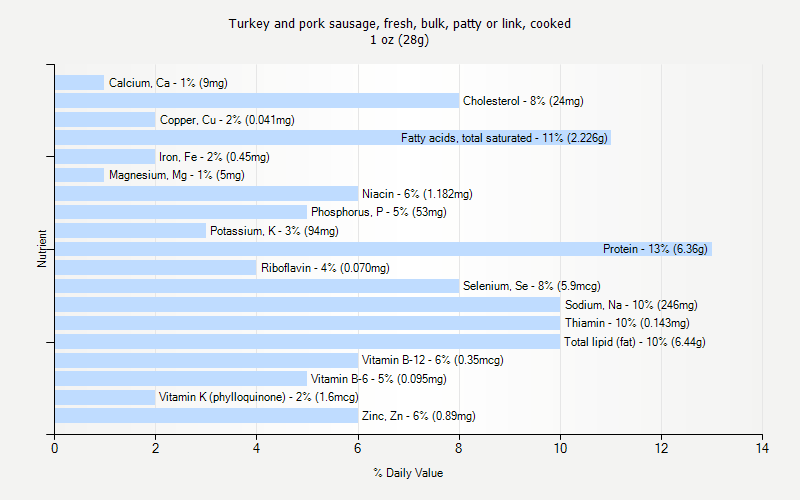 % Daily Value for Turkey and pork sausage, fresh, bulk, patty or link, cooked 1 oz (28g)