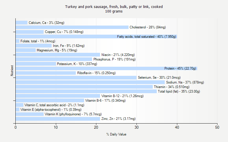 % Daily Value for Turkey and pork sausage, fresh, bulk, patty or link, cooked 100 grams 