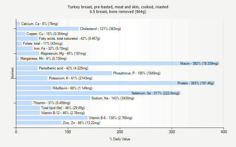 % Daily Value for Turkey breast, pre-basted, meat and skin, cooked, roasted 0.5 breast, bone removed (864g)