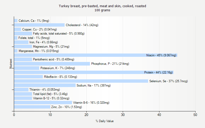 % Daily Value for Turkey breast, pre-basted, meat and skin, cooked, roasted 100 grams 